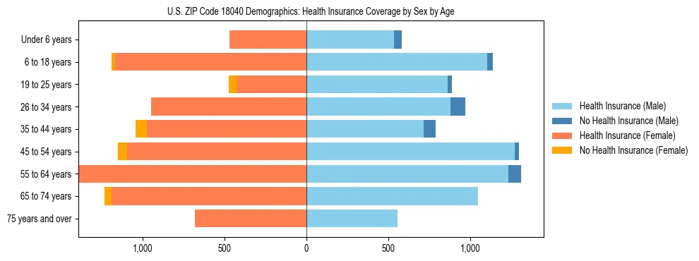 Pyramid chart showing health insurance coverage by age and sex in US ZIP Code 18040.