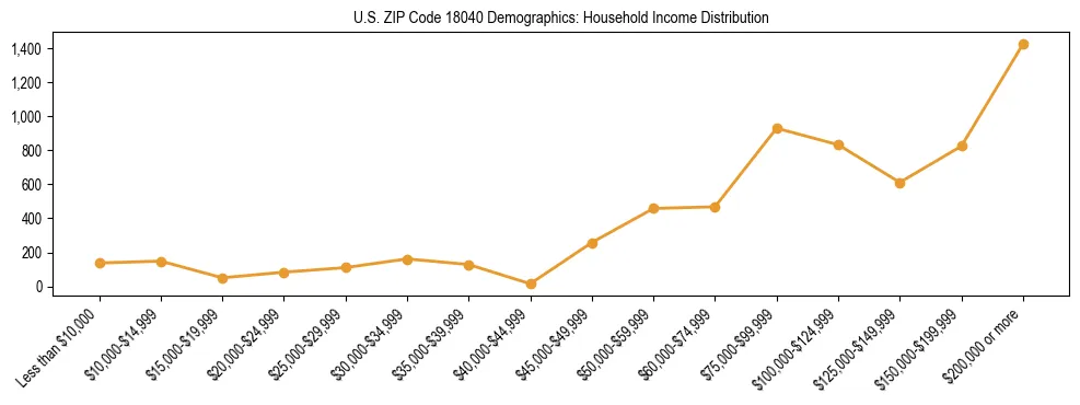 Horizontal bar chart showing household income distribution in US ZIP Code 18040.
