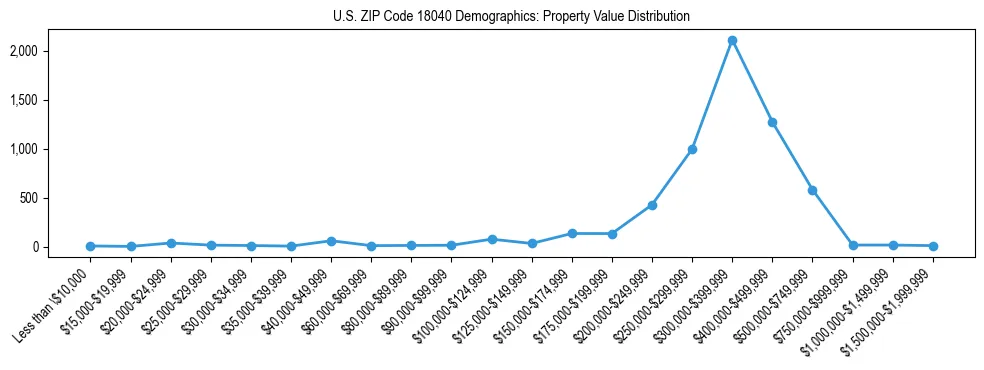 Line chart showing the distribution of property values for owner-occupied housing units in US ZIP Code 18040.