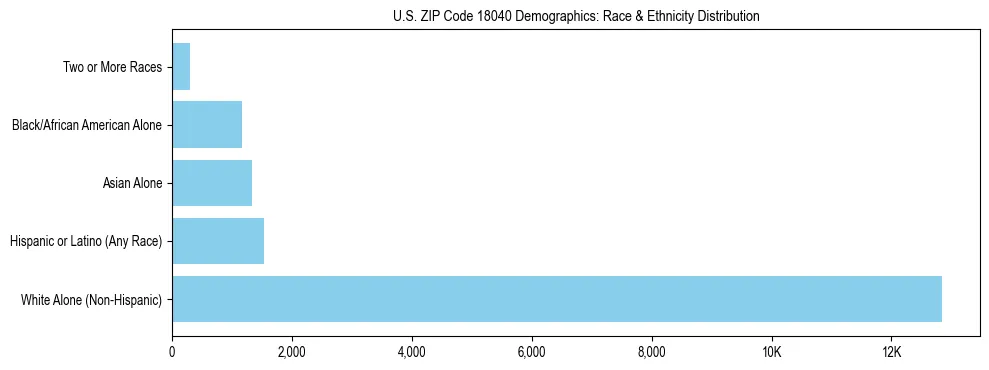 Race and Ethnicity Distribution Chart for US ZIP Code 18040