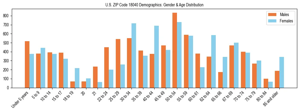 Bar chart showing the population distribution of US ZIP Code 18040 by age group and gender, based on 2023 ACS data.