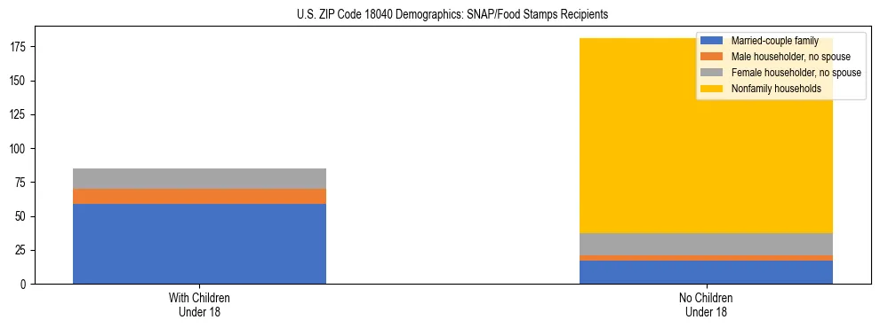Stacked bar chart showing SNAP/Food Stamps recipient household composition by presence of children under 18 in US ZIP Code 18040, based on 2023 ACS data.