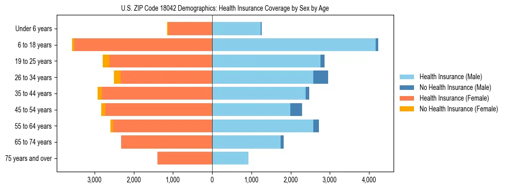 Pyramid chart showing health insurance coverage by age and sex in US ZIP Code 18042.
