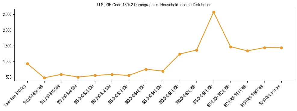 Horizontal bar chart showing household income distribution in US ZIP Code 18042.