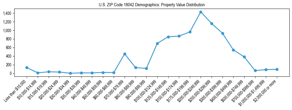 Line chart showing the distribution of property values for owner-occupied housing units in US ZIP Code 18042.