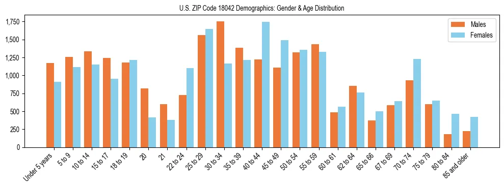 Bar chart showing the population distribution of US ZIP Code 18042 by age group and gender, based on 2023 ACS data.
