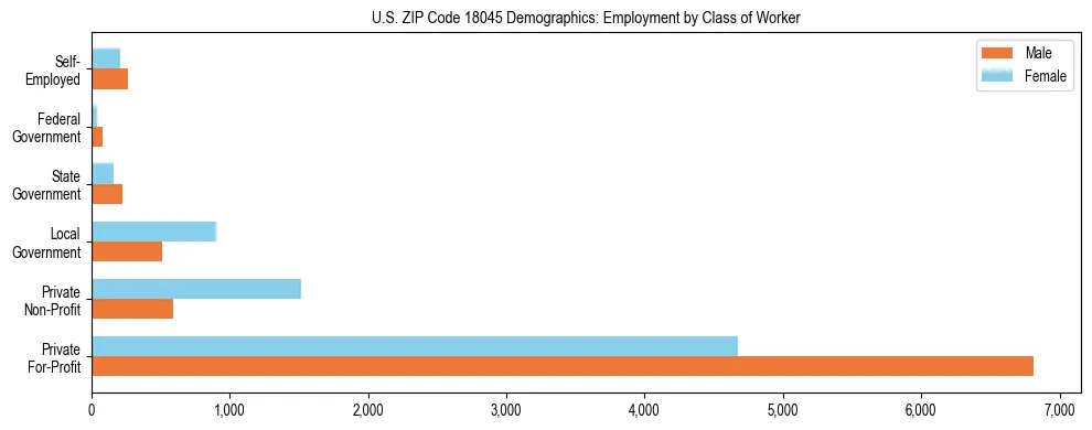 Horizontal bar chart showing employment distribution by class of worker and gender in US ZIP Code 18045, based on 2023 ACS data.