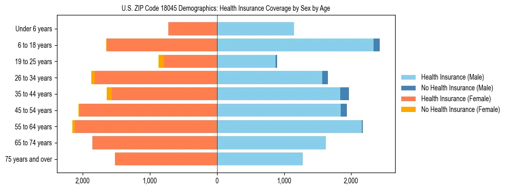 Pyramid chart showing health insurance coverage by age and sex in US ZIP Code 18045.