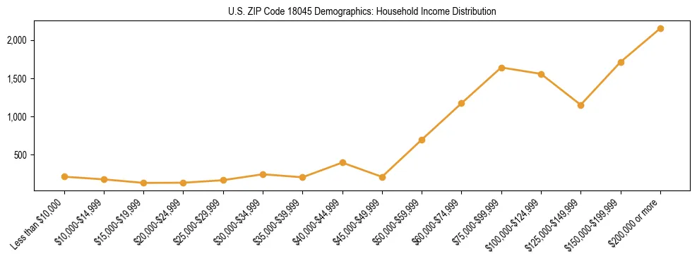 Horizontal bar chart showing household income distribution in US ZIP Code 18045.