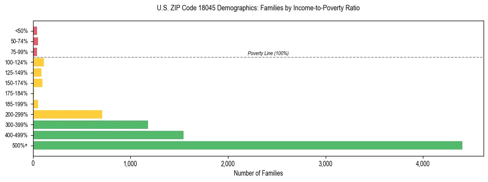 Horizontal bar chart showing family distribution by income-to-poverty ratio in US ZIP Code 18045, based on 2023 ACS data.