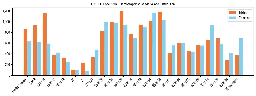 Bar chart showing the population distribution of US ZIP Code 18045 by age group and gender, based on 2023 ACS data.