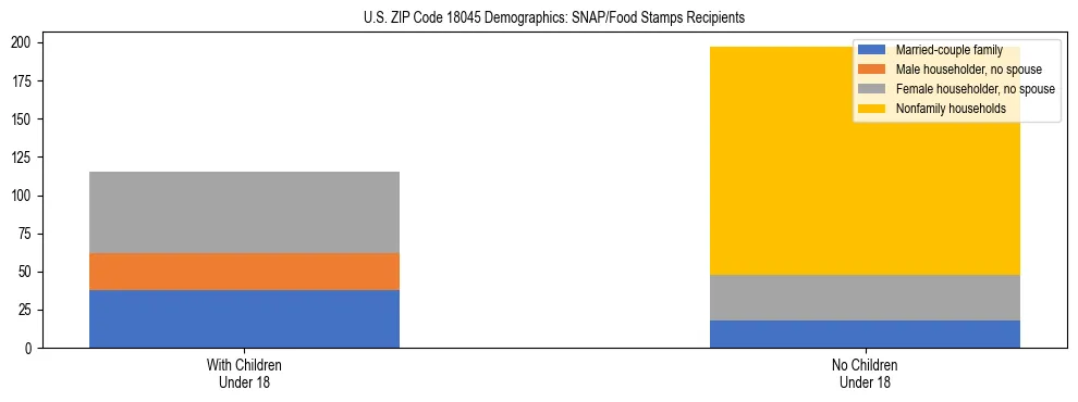 Stacked bar chart showing SNAP/Food Stamps recipient household composition by presence of children under 18 in US ZIP Code 18045, based on 2023 ACS data.
