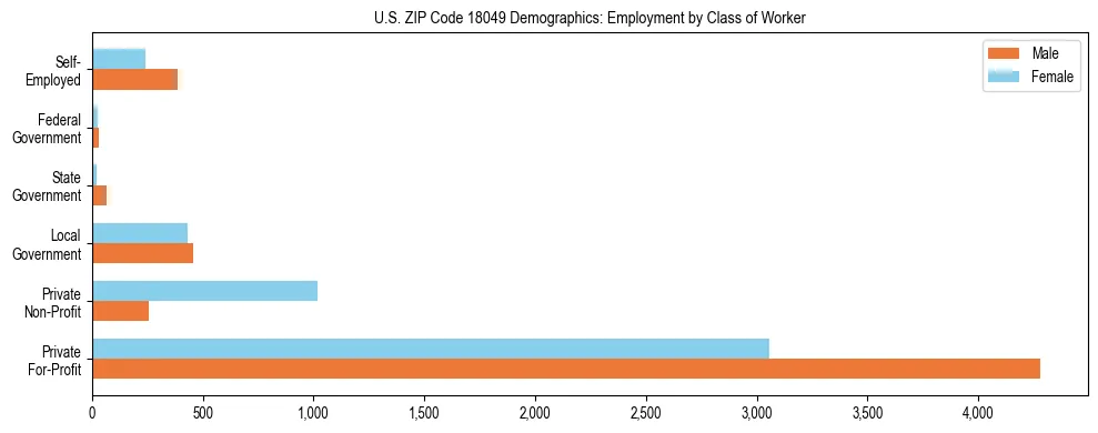 Horizontal bar chart showing employment distribution by class of worker and gender in US ZIP Code 18049, based on 2023 ACS data.