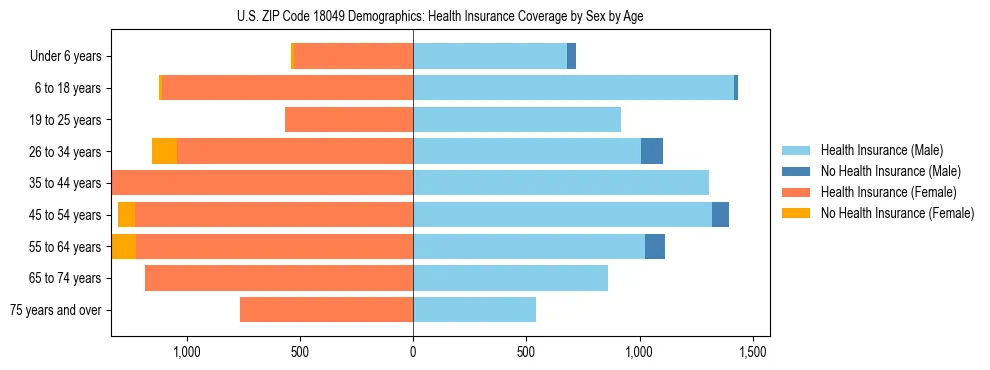 Pyramid chart showing health insurance coverage by age and sex in US ZIP Code 18049.