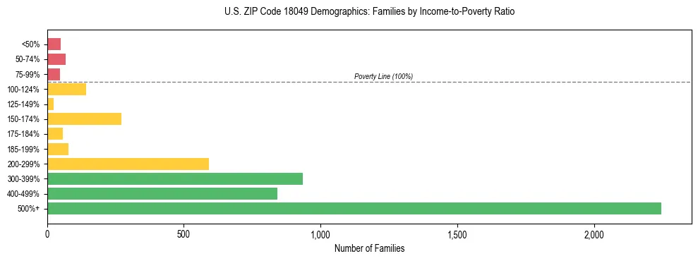 Horizontal bar chart showing family distribution by income-to-poverty ratio in US ZIP Code 18049, based on 2023 ACS data.