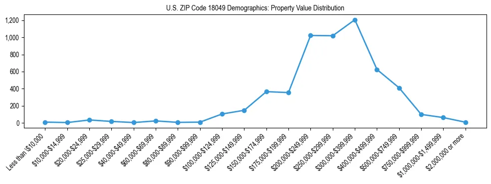Line chart showing the distribution of property values for owner-occupied housing units in US ZIP Code 18049.