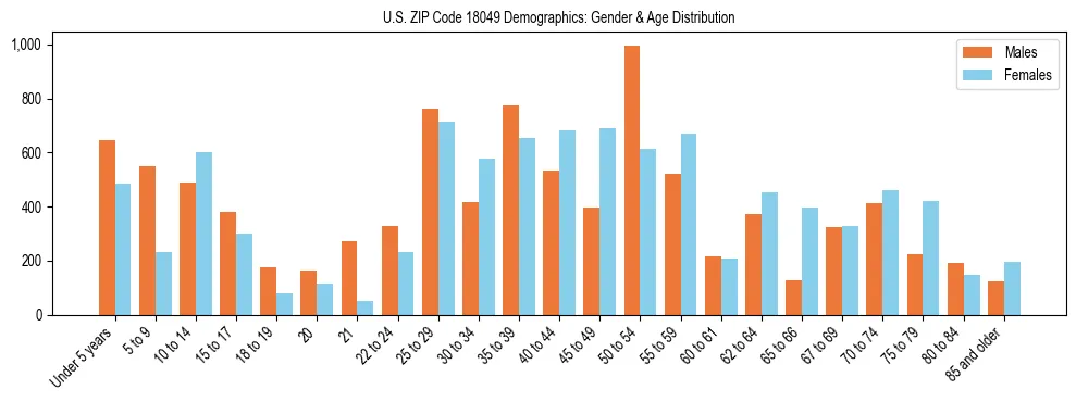 Bar chart showing the population distribution of US ZIP Code 18049 by age group and gender, based on 2023 ACS data.