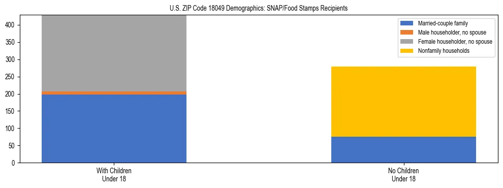 Stacked bar chart showing SNAP/Food Stamps recipient household composition by presence of children under 18 in US ZIP Code 18049, based on 2023 ACS data.