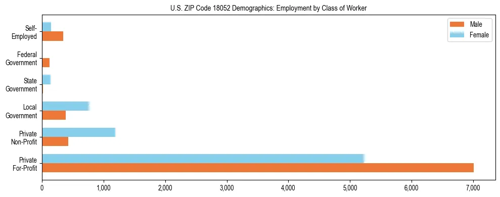 Horizontal bar chart showing employment distribution by class of worker and gender in US ZIP Code 18052, based on 2023 ACS data.