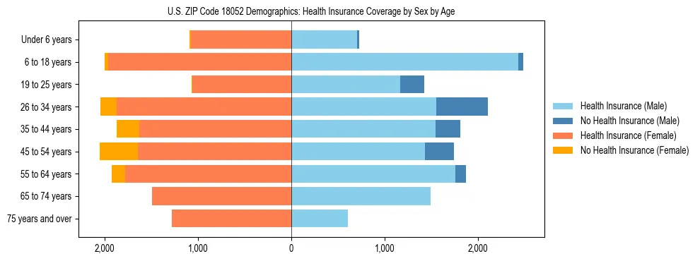 Pyramid chart showing health insurance coverage by age and sex in US ZIP Code 18052.