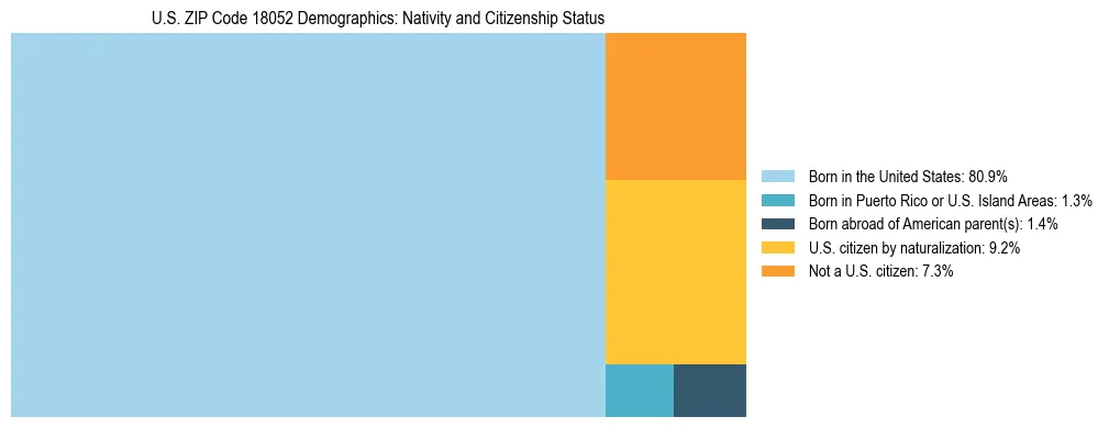 Treemap showing the population distribution by nativity and citizenship status in US ZIP Code 18052 based on U.S. Census data.