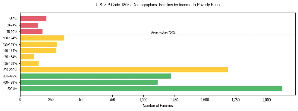 Horizontal bar chart showing family distribution by income-to-poverty ratio in US ZIP Code 18052, based on 2023 ACS data.