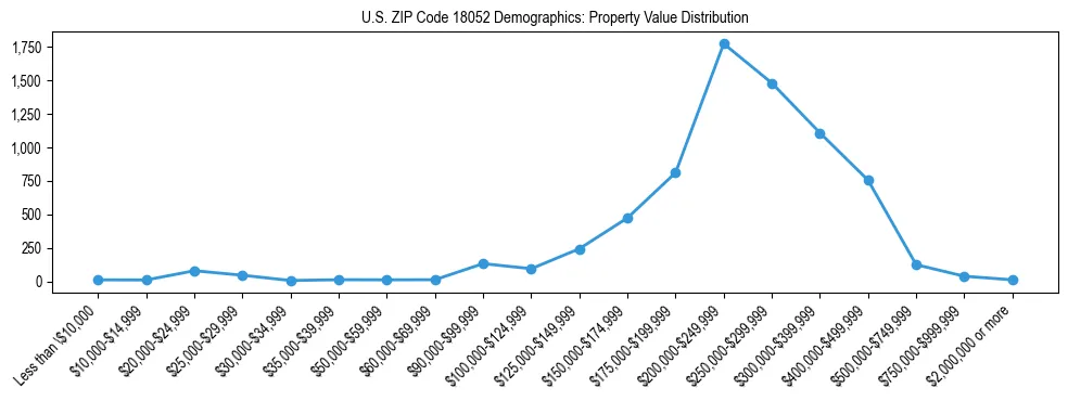 Line chart showing the distribution of property values for owner-occupied housing units in US ZIP Code 18052.