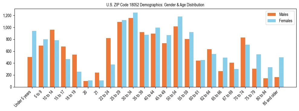 Bar chart showing the population distribution of US ZIP Code 18052 by age group and gender, based on 2023 ACS data.