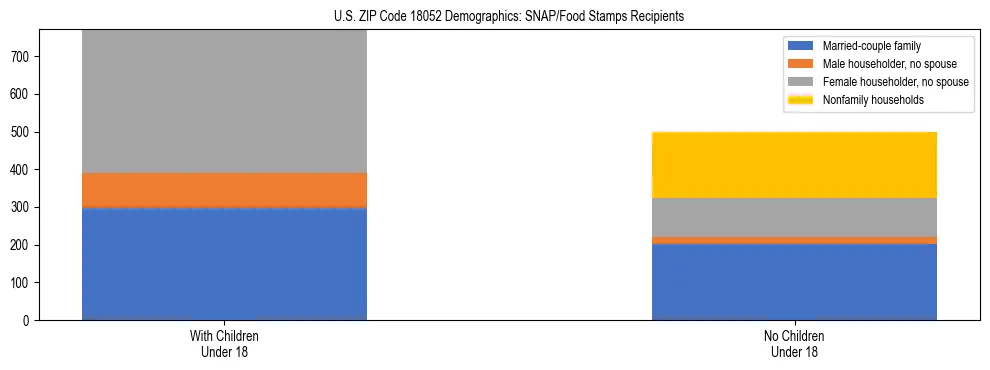 Stacked bar chart showing SNAP/Food Stamps recipient household composition by presence of children under 18 in US ZIP Code 18052, based on 2023 ACS data.