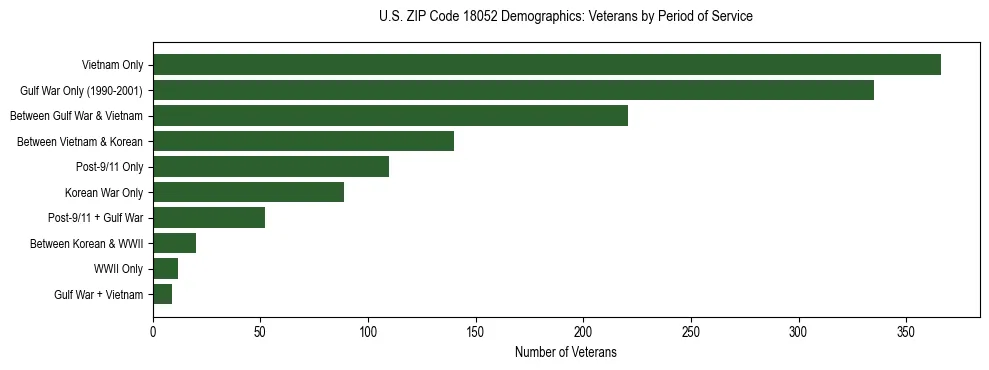 Horizontal bar chart showing veteran distribution by period of military service in US ZIP Code 18052, based on 2023 ACS data.