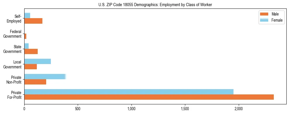 Horizontal bar chart showing employment distribution by class of worker and gender in US ZIP Code 18055, based on 2023 ACS data.