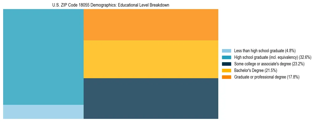 Treemap chart illustrating the educational attainment breakdown for population 25 years and over in US ZIP Code 18055.
