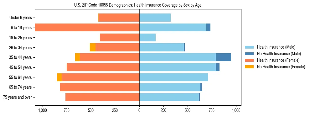 Pyramid chart showing health insurance coverage by age and sex in US ZIP Code 18055.