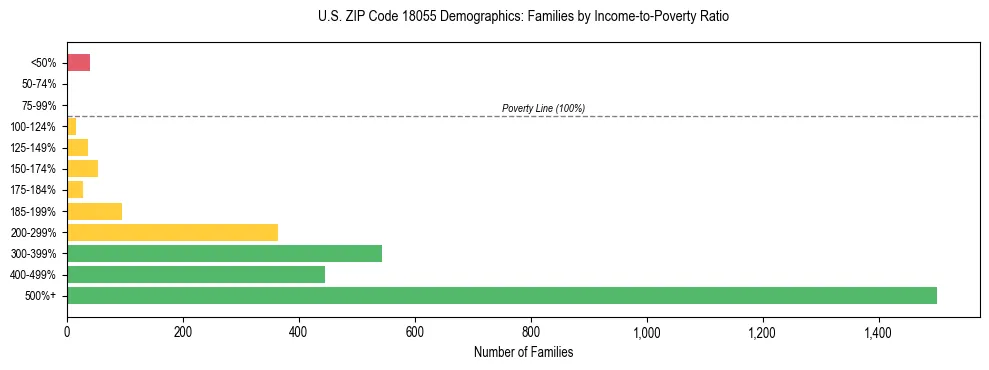 Horizontal bar chart showing family distribution by income-to-poverty ratio in US ZIP Code 18055, based on 2023 ACS data.