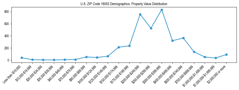Line chart showing the distribution of property values for owner-occupied housing units in US ZIP Code 18055.