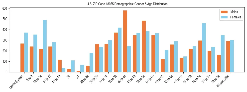 Bar chart showing the population distribution of US ZIP Code 18055 by age group and gender, based on 2023 ACS data.