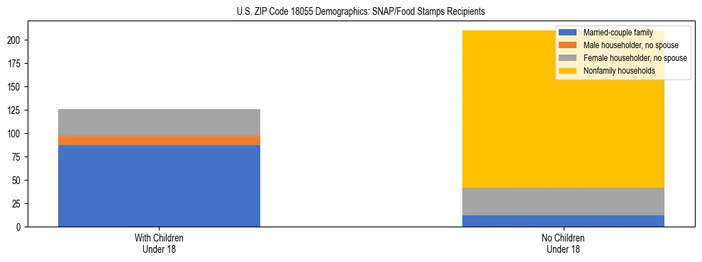 Stacked bar chart showing SNAP/Food Stamps recipient household composition by presence of children under 18 in US ZIP Code 18055, based on 2023 ACS data.