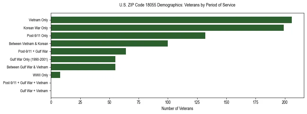 Horizontal bar chart showing veteran distribution by period of military service in US ZIP Code 18055, based on 2023 ACS data.