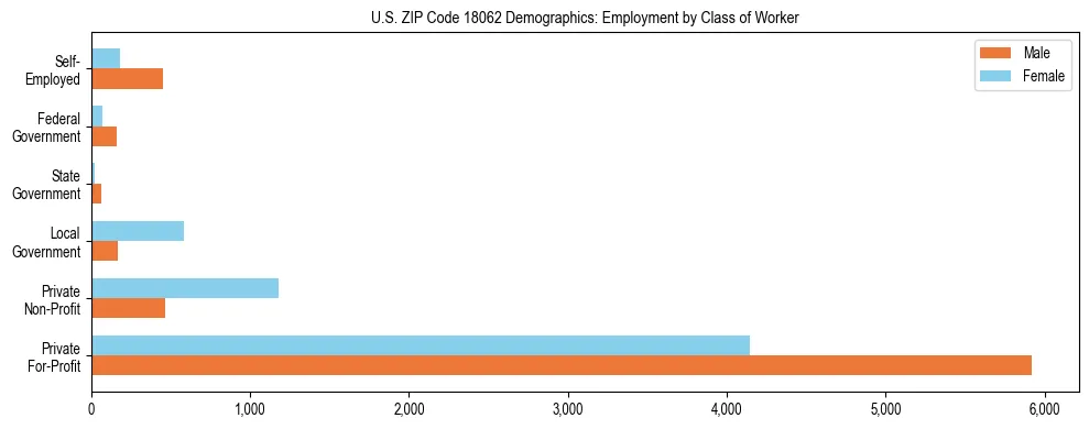 Horizontal bar chart showing employment distribution by class of worker and gender in US ZIP Code 18062, based on 2023 ACS data.