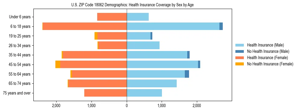 Pyramid chart showing health insurance coverage by age and sex in US ZIP Code 18062.