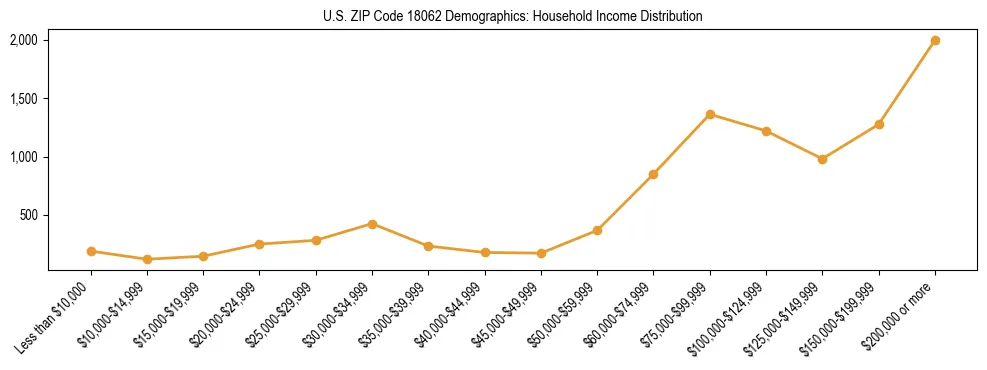 Horizontal bar chart showing household income distribution in US ZIP Code 18062.