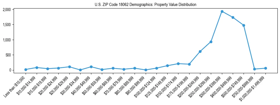Line chart showing the distribution of property values for owner-occupied housing units in US ZIP Code 18062.