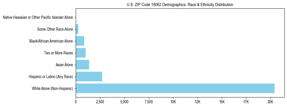Race and Ethnicity Distribution Chart for US ZIP Code 18062