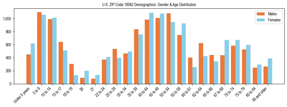 Bar chart showing the population distribution of US ZIP Code 18062 by age group and gender, based on 2023 ACS data.