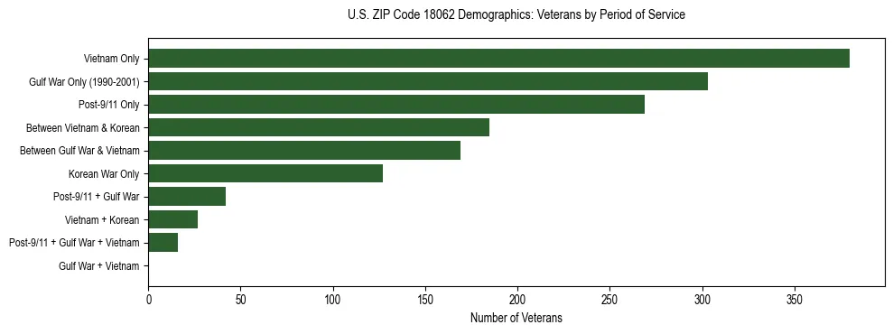 Horizontal bar chart showing veteran distribution by period of military service in US ZIP Code 18062, based on 2023 ACS data.