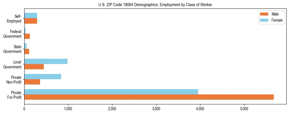 Horizontal bar chart showing employment distribution by class of worker and gender in US ZIP Code 18064, based on 2023 ACS data.