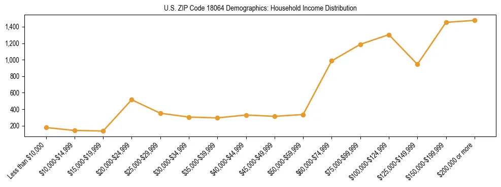Horizontal bar chart showing household income distribution in US ZIP Code 18064.
