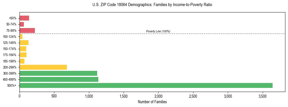 Horizontal bar chart showing family distribution by income-to-poverty ratio in US ZIP Code 18064, based on 2023 ACS data.