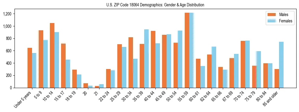 Bar chart showing the population distribution of US ZIP Code 18064 by age group and gender, based on 2023 ACS data.