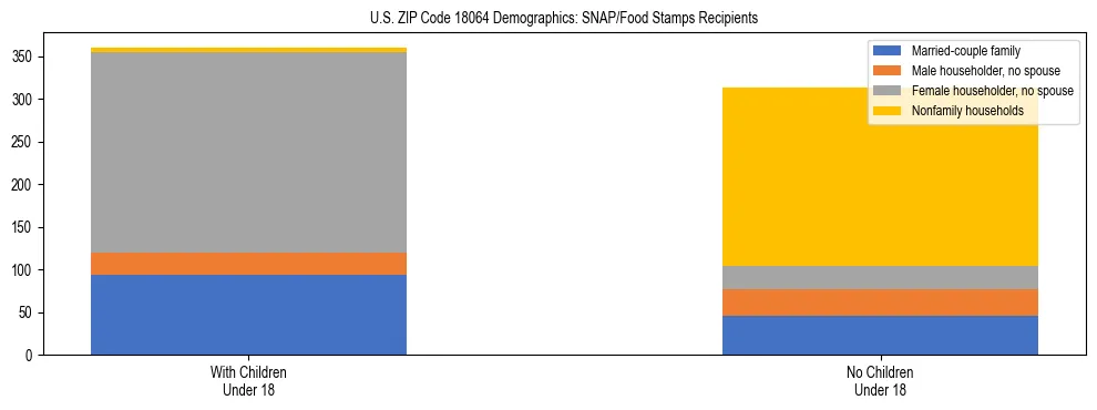Stacked bar chart showing SNAP/Food Stamps recipient household composition by presence of children under 18 in US ZIP Code 18064, based on 2023 ACS data.